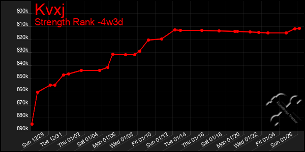 Last 31 Days Graph of Kvxj