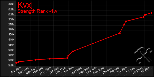 Last 7 Days Graph of Kvxj