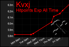 Total Graph of Kvxj