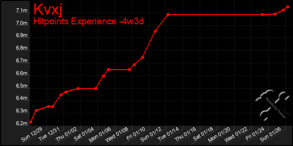 Last 31 Days Graph of Kvxj