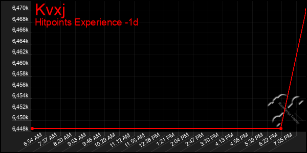 Last 24 Hours Graph of Kvxj