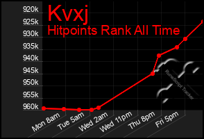 Total Graph of Kvxj