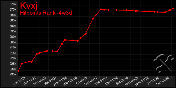 Last 31 Days Graph of Kvxj