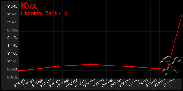 Last 24 Hours Graph of Kvxj