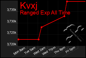 Total Graph of Kvxj