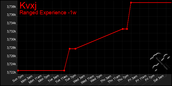 Last 7 Days Graph of Kvxj