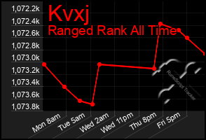 Total Graph of Kvxj