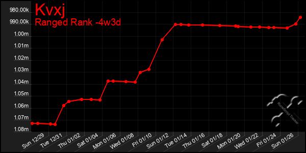 Last 31 Days Graph of Kvxj