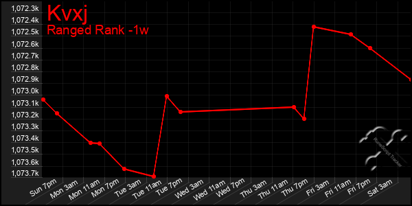 Last 7 Days Graph of Kvxj