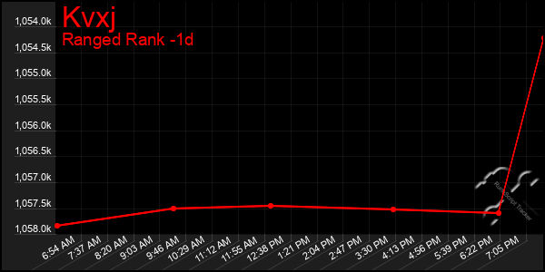 Last 24 Hours Graph of Kvxj