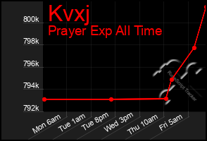 Total Graph of Kvxj