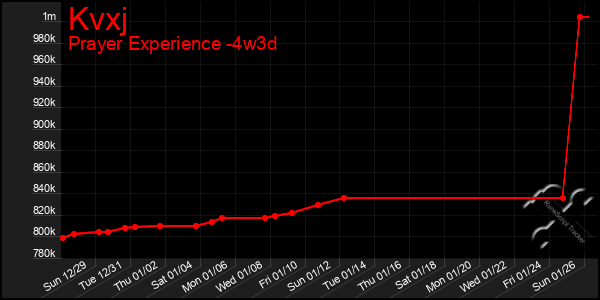 Last 31 Days Graph of Kvxj