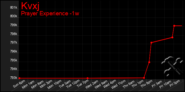 Last 7 Days Graph of Kvxj