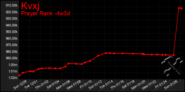 Last 31 Days Graph of Kvxj