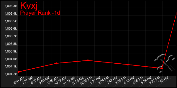 Last 24 Hours Graph of Kvxj