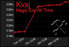 Total Graph of Kvxj