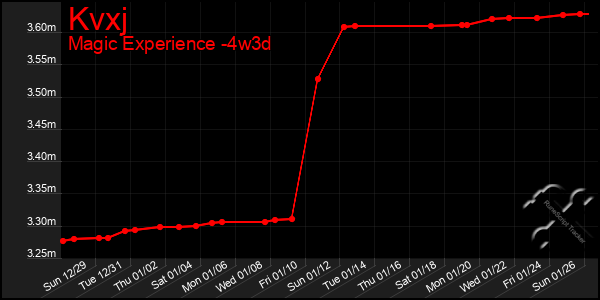 Last 31 Days Graph of Kvxj