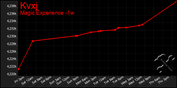 Last 7 Days Graph of Kvxj