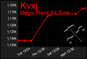 Total Graph of Kvxj