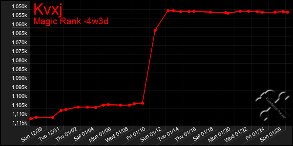 Last 31 Days Graph of Kvxj