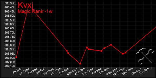 Last 7 Days Graph of Kvxj