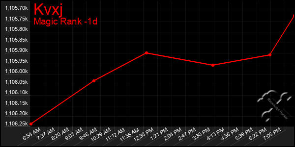 Last 24 Hours Graph of Kvxj