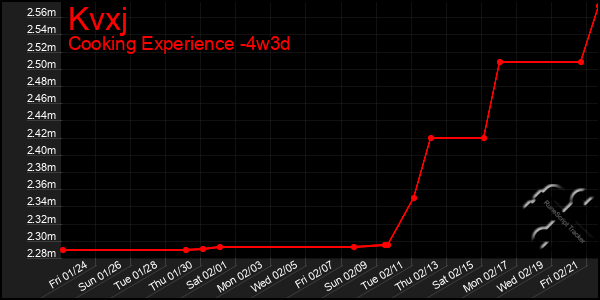 Last 31 Days Graph of Kvxj