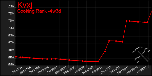 Last 31 Days Graph of Kvxj