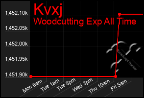 Total Graph of Kvxj