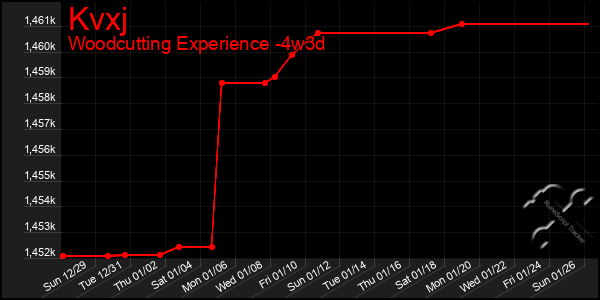 Last 31 Days Graph of Kvxj