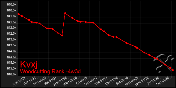 Last 31 Days Graph of Kvxj