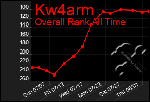 Total Graph of Kw4arm