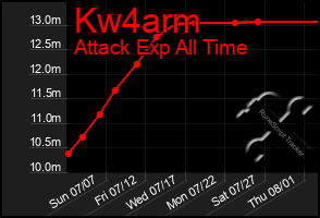 Total Graph of Kw4arm