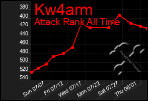 Total Graph of Kw4arm