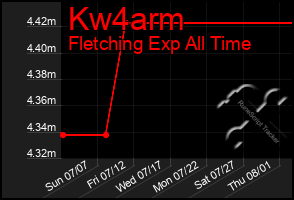 Total Graph of Kw4arm