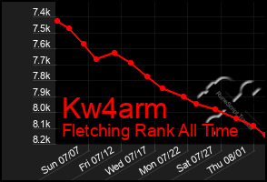 Total Graph of Kw4arm