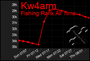 Total Graph of Kw4arm