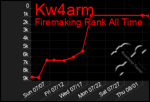 Total Graph of Kw4arm