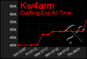 Total Graph of Kw4arm