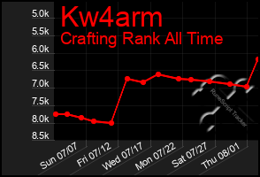 Total Graph of Kw4arm