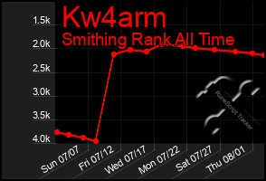 Total Graph of Kw4arm