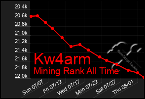 Total Graph of Kw4arm