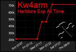 Total Graph of Kw4arm