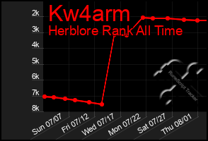 Total Graph of Kw4arm