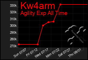 Total Graph of Kw4arm