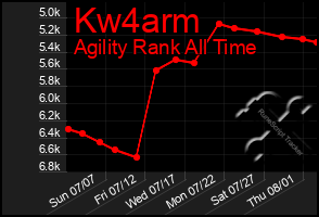 Total Graph of Kw4arm