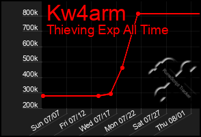 Total Graph of Kw4arm