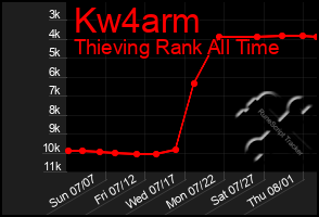 Total Graph of Kw4arm