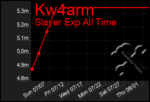 Total Graph of Kw4arm