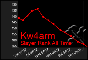 Total Graph of Kw4arm